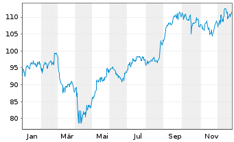 Chart Bank of Montreal - 1 Jahr