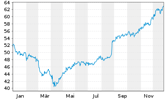 Chart The Bank of Nova Scotia - 1 Jahr