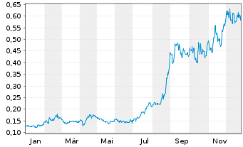 Chart Banyan Gold Corp. - 1 Jahr