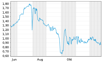 Chart BARRANCO GOLD MINING CORP. Reg. Shs.Class A o.N. - 1 Jahr