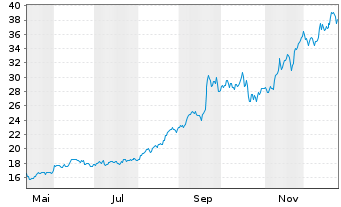 Chart Barrick Mining Corp. - 1 Jahr