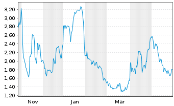 Chart Battery X Metals Inc. - 1 Jahr