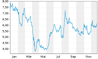 Chart Bausch Health Companies Inc. - 1 Jahr