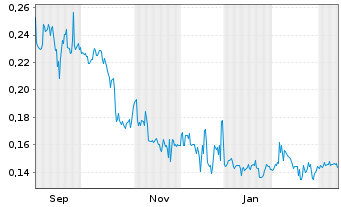 Chart Bayridge Resources Corp. - 1 Year