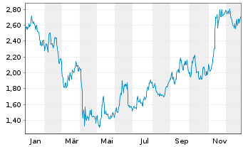 Chart Baytex Energy Corp. - 1 Jahr