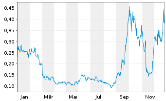 Chart Bear Creek Mining Corp. - 1 Jahr