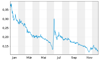 Chart Bedford Metals Corp. - 1 Jahr