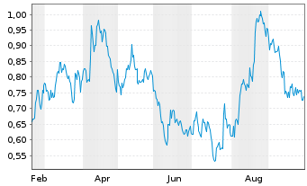 Chart Belo Sun Mining Corp. - 1 Jahr