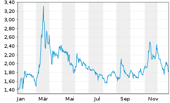 Chart Beyond Oil Ltd. - 1 Jahr