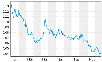 Chart BIGG Digital Assets Inc. - 1 Jahr