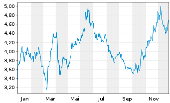 Chart Birchcliff Energy Ltd. - 1 Jahr