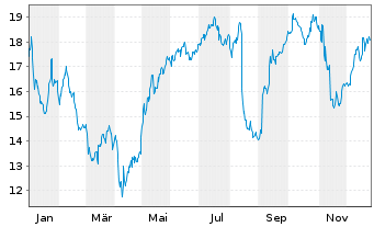 Chart Bird Construction Inc. - 1 Jahr