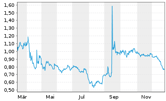 Chart Birks Group Inc. Class A - 1 Jahr