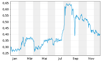 Chart BioNxt Solutions Inc. - 1 Jahr