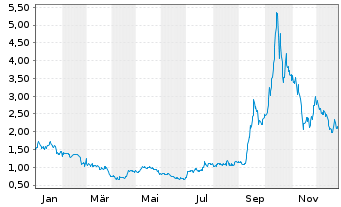 Chart Bitfarms Ltd. - 1 Jahr