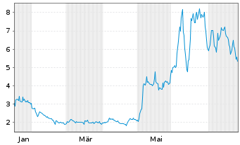 Chart Bitzero Holdings Inc. - 1 Year