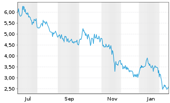 Chart Bitcoin Treasury Corp.  - 1 Jahr