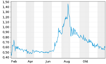 Chart Black Swan Graphene Inc. - 1 Jahr