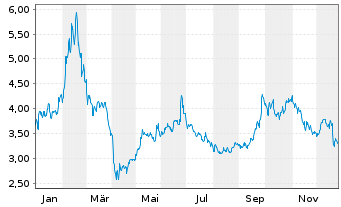 Chart BlackBerry Ltd. - 1 Jahr