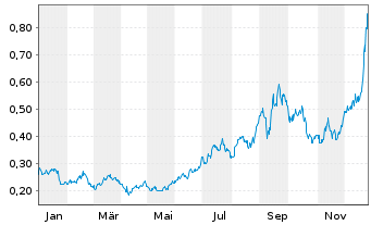 Chart Blackrock Silver Corp. - 1 Jahr