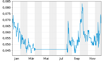Chart BlockchainK2 Corp. - 1 Jahr