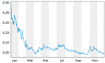 Chart Blockmate Ventures Inc. - 1 Jahr