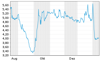 Chart Blue Ant Media Corp. - 1 Year