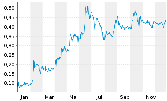 Chart Blue Lagoon Resources Inc. - 1 Jahr