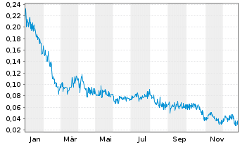 Chart BLUSKY CARBON INC - 1 Jahr