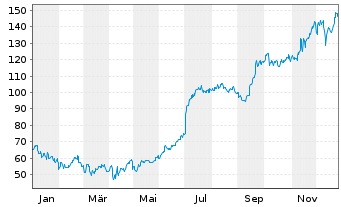 Chart Bombardier Inc. - 1 Jahr