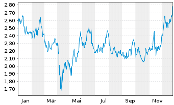Chart Bonterra Energy Corp. - 1 Jahr