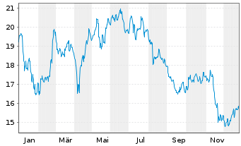Chart Boralex Inc. - 1 Jahr
