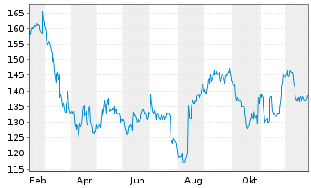 Chart Boyd Group Services Inc. - 1 Jahr