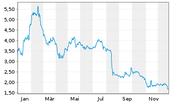 Chart Bragg Gaming Group Inc. - 1 Jahr