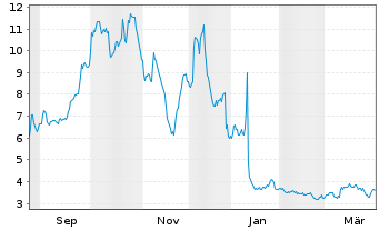 Chart Briacell Therapeutics Corp. - 1 Year