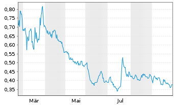 Chart Brixton Metals Corp. - 1 Jahr