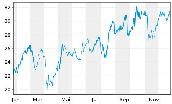 Chart Brookfield Business Corp. - 1 Jahr
