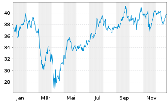 Chart Brookfield Corp. Cl A - 1 Jahr