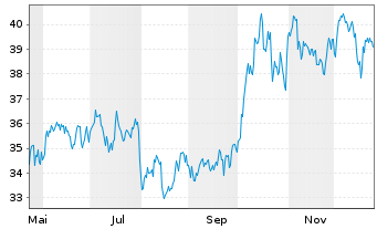 Chart Brookfield Infrastructure Corp - 1 Jahr