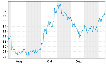 Chart Brookfield Renewable Corp. Cl.A - 1 Jahr