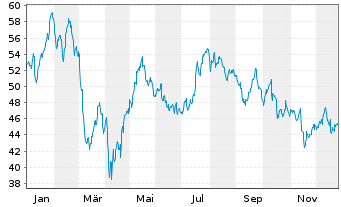 Chart Brookfield Asset Management Lt Cl.A - 1 Jahr