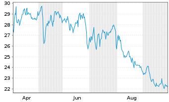 Chart Brookfield Business Corp. - 1 Jahr