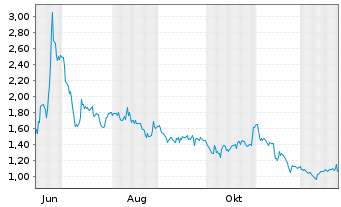 Chart Burcon Nutrascience Corp. - 1 Jahr