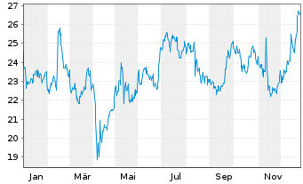 Chart CAE Inc. - 1 Jahr