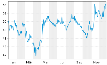 Chart CCL Industries Inc. CL B - 1 Jahr