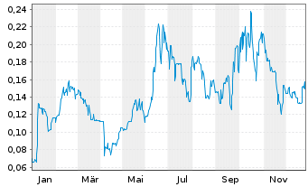 Chart CDN Maverick Capital Corp. - 1 Jahr