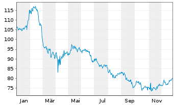 Chart CGI Inc. Class A - 1 Jahr