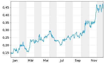 Chart Cabral Gold Inc. - 1 Jahr