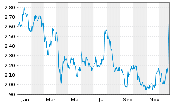 Chart Calfrac Well Services Ltd. - 1 Jahr