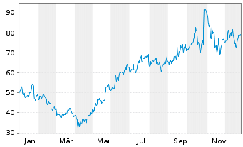 Chart Cameco Corp. - 1 Jahr